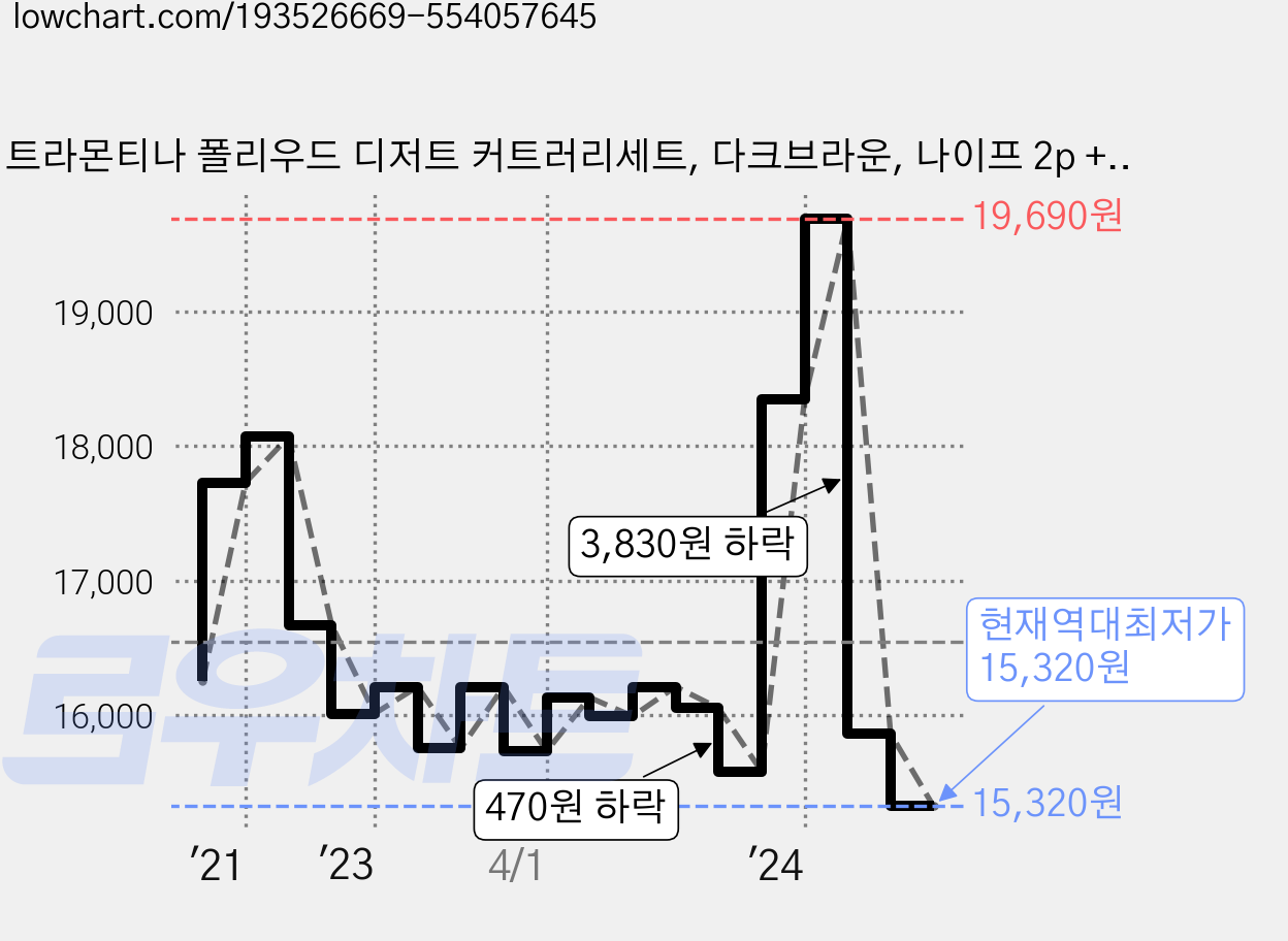 트라몬티나 폴리우드 디저트 커트러리세트, 다크브라운, 나이프 2p + 포크 2p + 스푼 2p 가격 변동 차트, 현재가 15,320원, 역대최저가