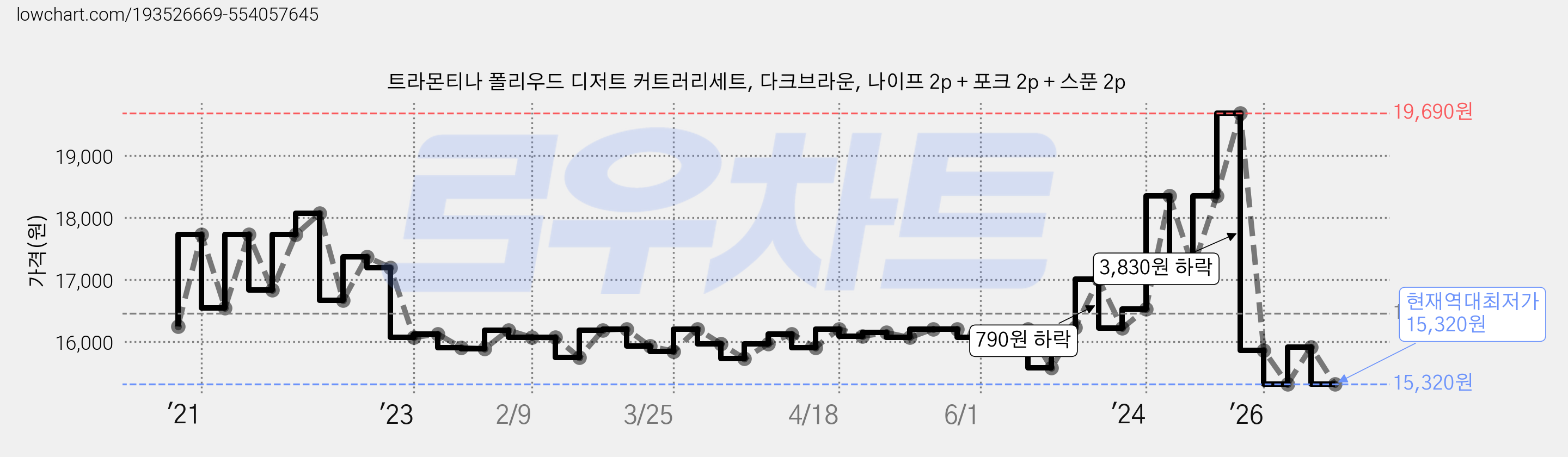 트라몬티나 폴리우드 디저트 커트러리세트, 다크브라운, 나이프 2p + 포크 2p + 스푼 2p 가격 변동 차트, 현재가 15,320원, 역대최저가