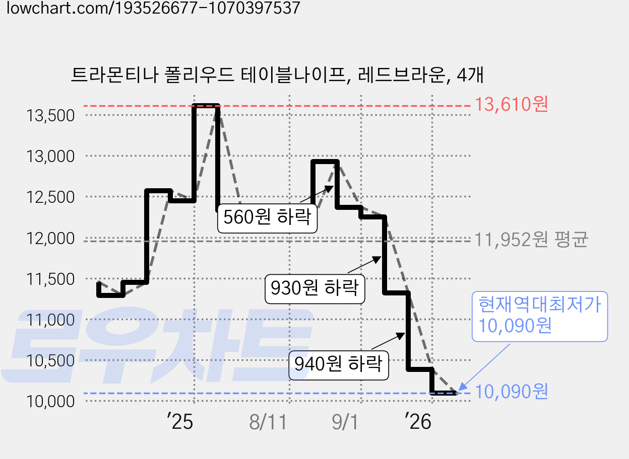 트라몬티나 폴리우드 테이블나이프, 레드브라운, 4개 가격 변동 차트, 현재가 10,090원, 역대최저가