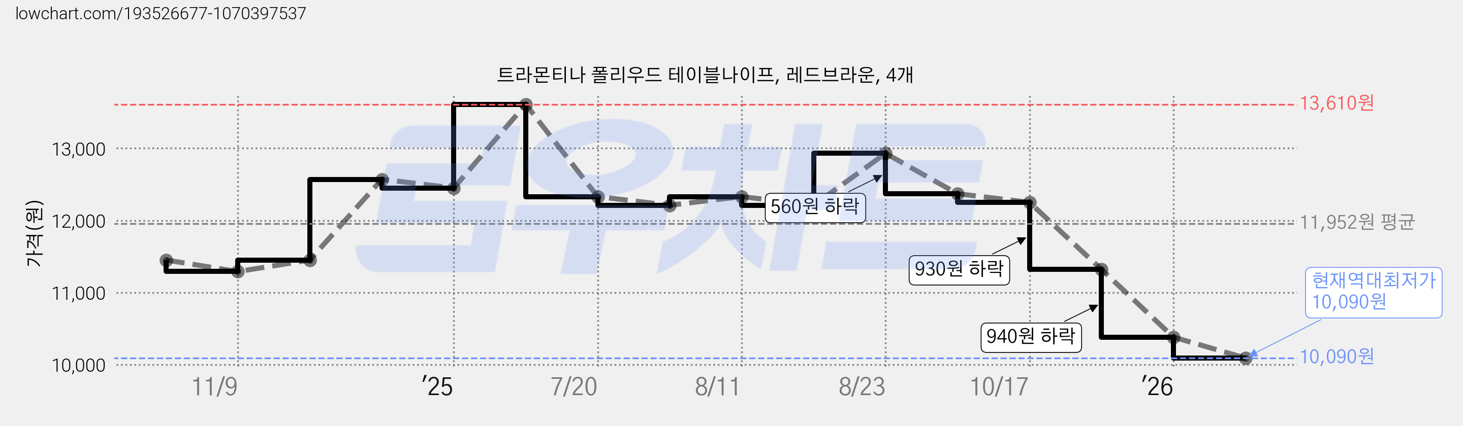 트라몬티나 폴리우드 테이블나이프, 레드브라운, 4개 가격 변동 차트, 현재가 10,090원, 역대최저가