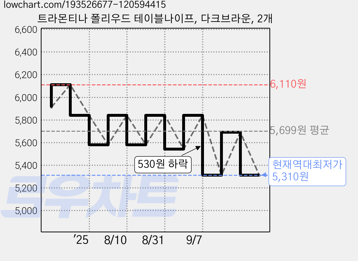 트라몬티나 폴리우드 테이블나이프, 다크브라운, 2개 가격 변동 차트, 현재가 5,310원, 역대최저가