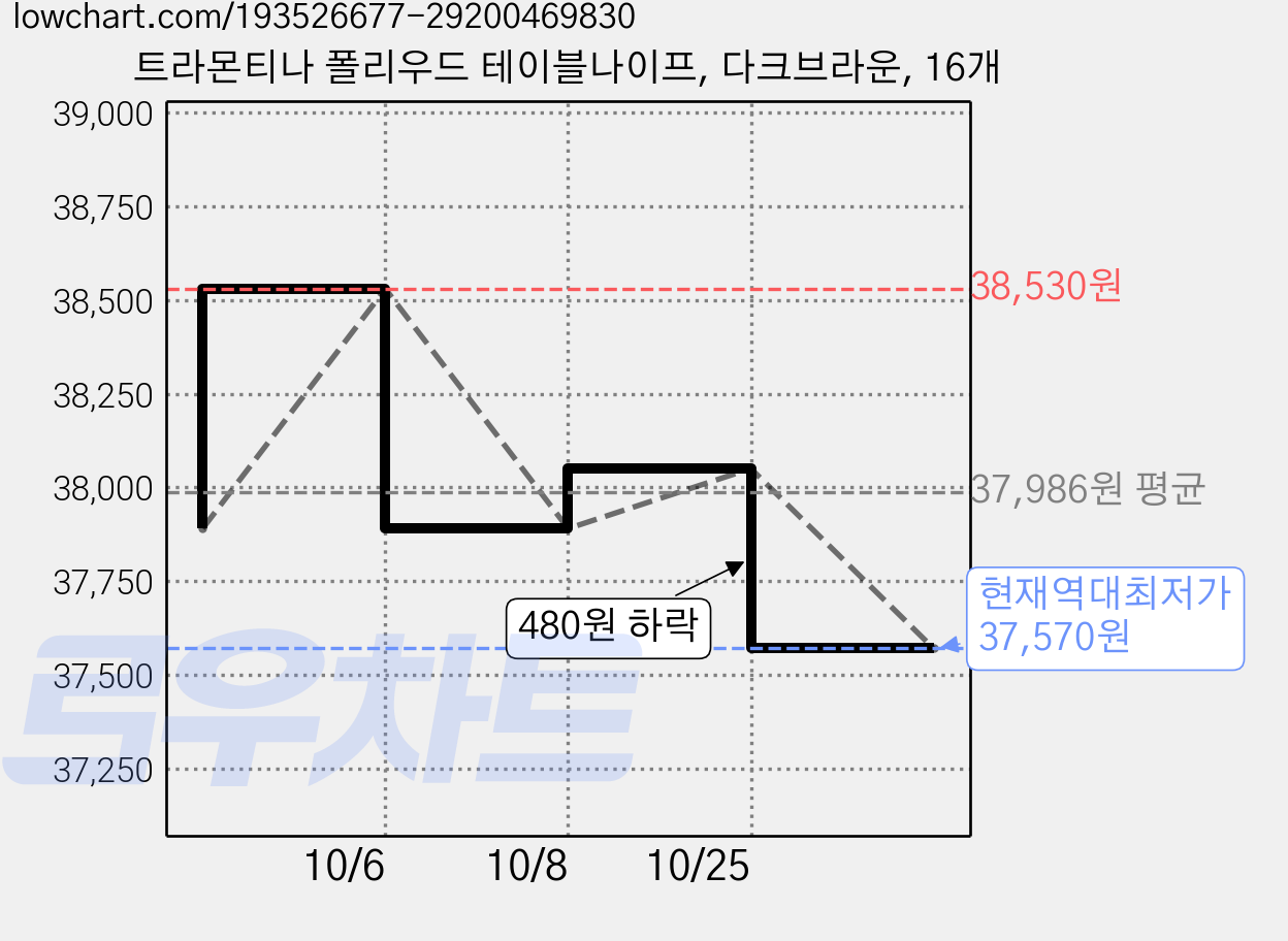 트라몬티나 폴리우드 테이블나이프, 다크브라운, 16개 가격 변동 차트, 현재가 37,570원, 역대최저가