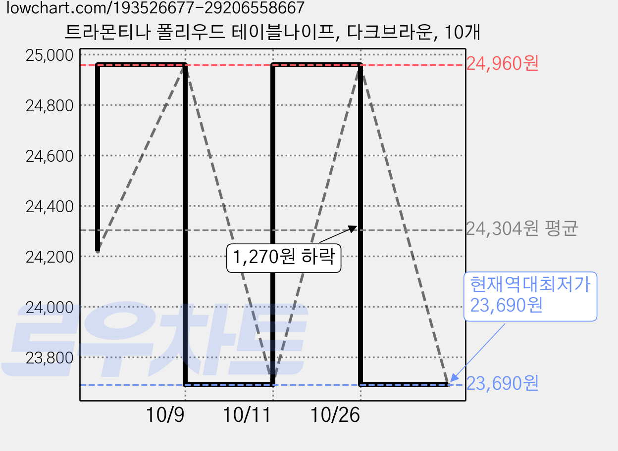 트라몬티나 폴리우드 테이블나이프, 다크브라운, 10개 가격 변동 차트, 현재가 23,690원, 역대최저가