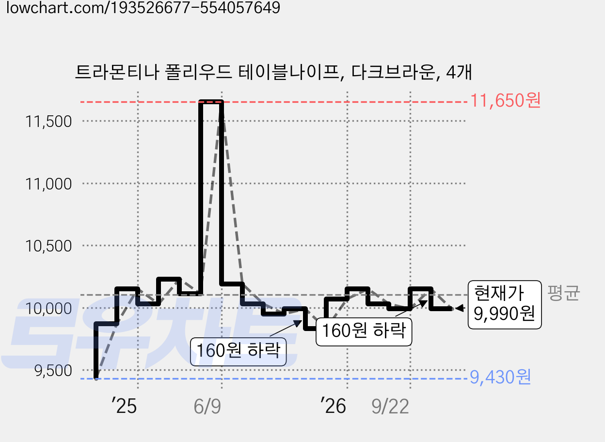 트라몬티나 폴리우드 테이블나이프, 다크브라운, 4개 가격 변동 차트, 현재가 9,990원, 관측 최저가 9,430원
