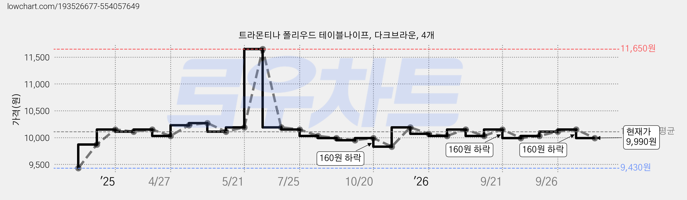 트라몬티나 폴리우드 테이블나이프, 다크브라운, 4개 가격 변동 차트, 현재가 9,990원, 관측 최저가 9,430원