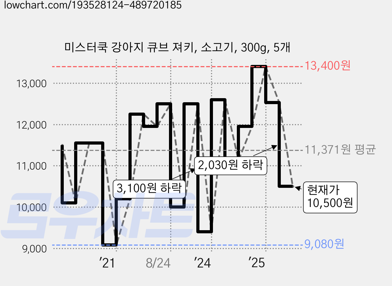 미스터쿡 강아지 큐브 져키, 소고기, 300g, 5개 가격 변동 차트, 현재가 10,500원, 관측 최저가 9,080원