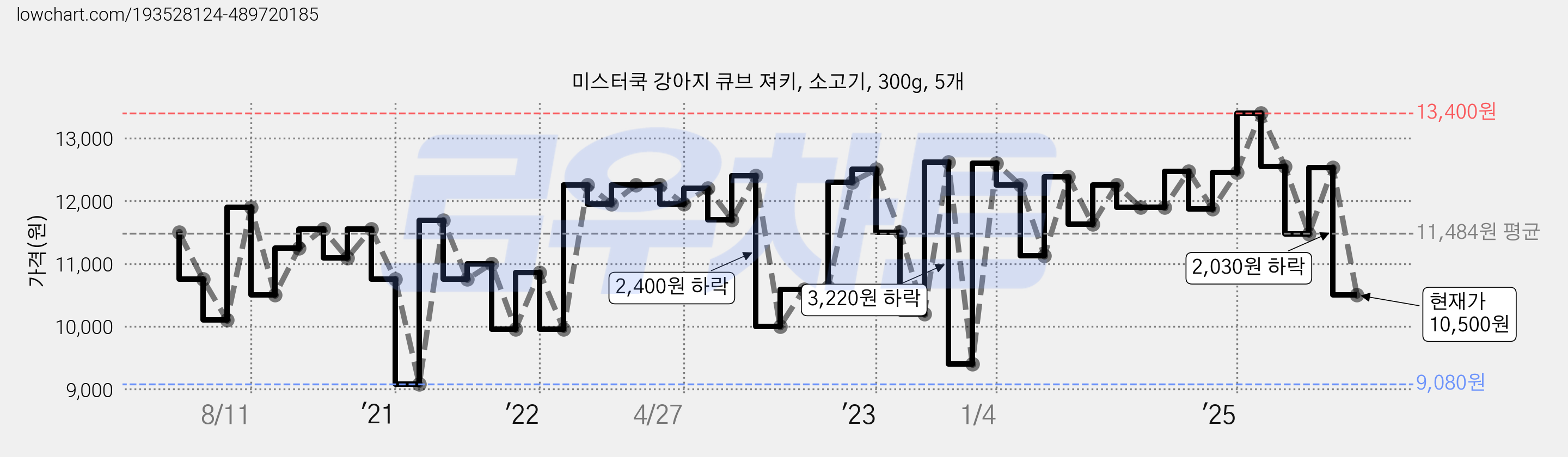 미스터쿡 강아지 큐브 져키, 소고기, 300g, 5개 가격 변동 차트, 현재가 10,500원, 관측 최저가 9,080원