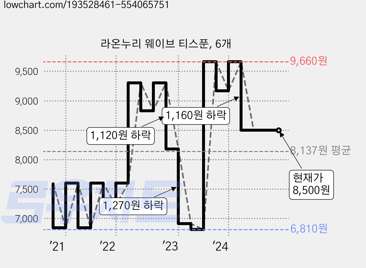 라온누리 웨이브 티스푼, 6개 가격 변동 차트, 현재가 8,500원, 관측 최저가 6,810원