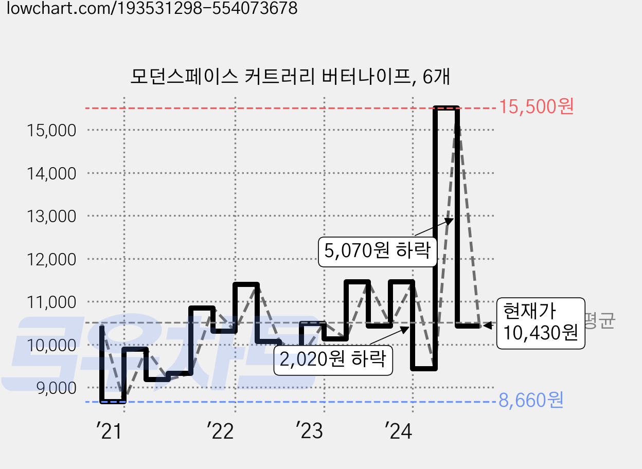 모던스페이스 커트러리 버터나이프, 6개 가격 변동 차트, 현재가 11,450원, 관측 최저가 8,650원