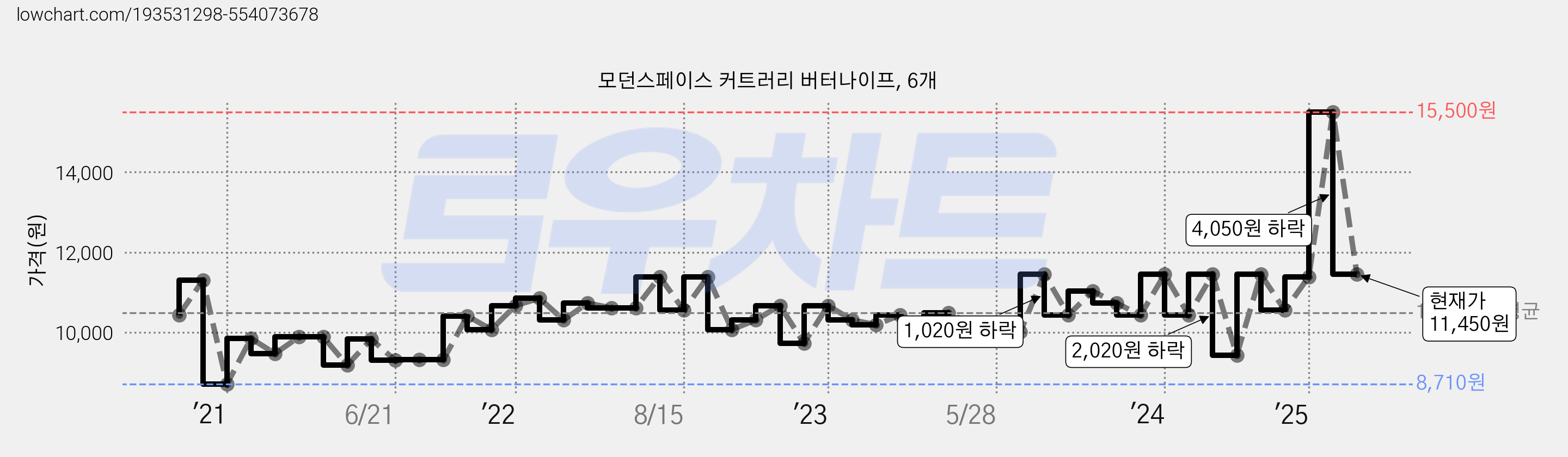 모던스페이스 커트러리 버터나이프, 6개 가격 변동 차트, 현재가 11,450원, 관측 최저가 8,650원