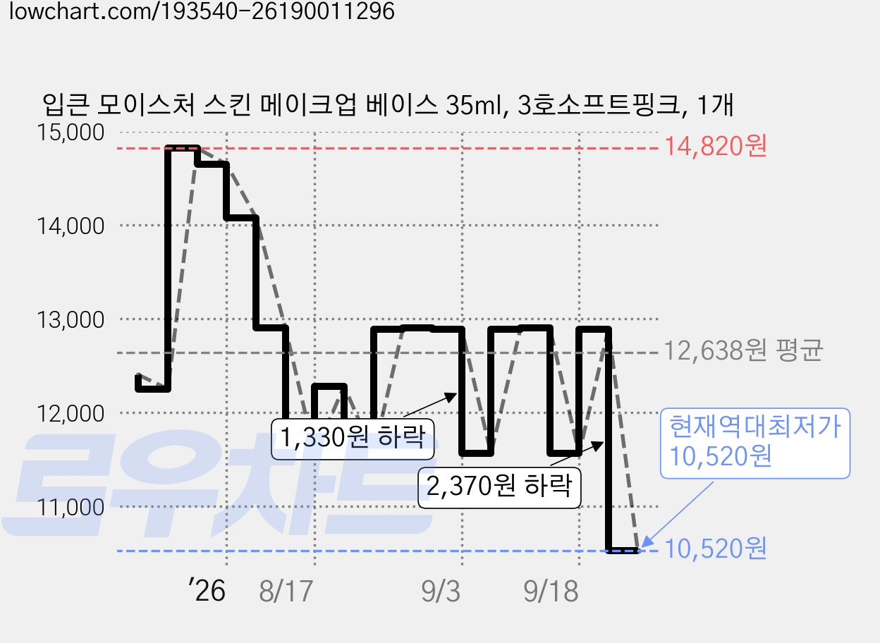 입큰 모이스처 스킨 메이크업 베이스 35ml, 3호소프트핑크, 1개 가격 변동 차트, 현재가 10,520원, 역대최저가