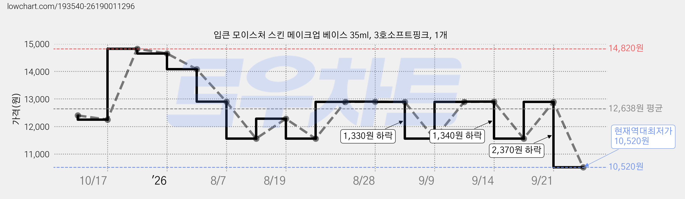 입큰 모이스처 스킨 메이크업 베이스 35ml, 3호소프트핑크, 1개 가격 변동 차트, 현재가 10,520원, 역대최저가