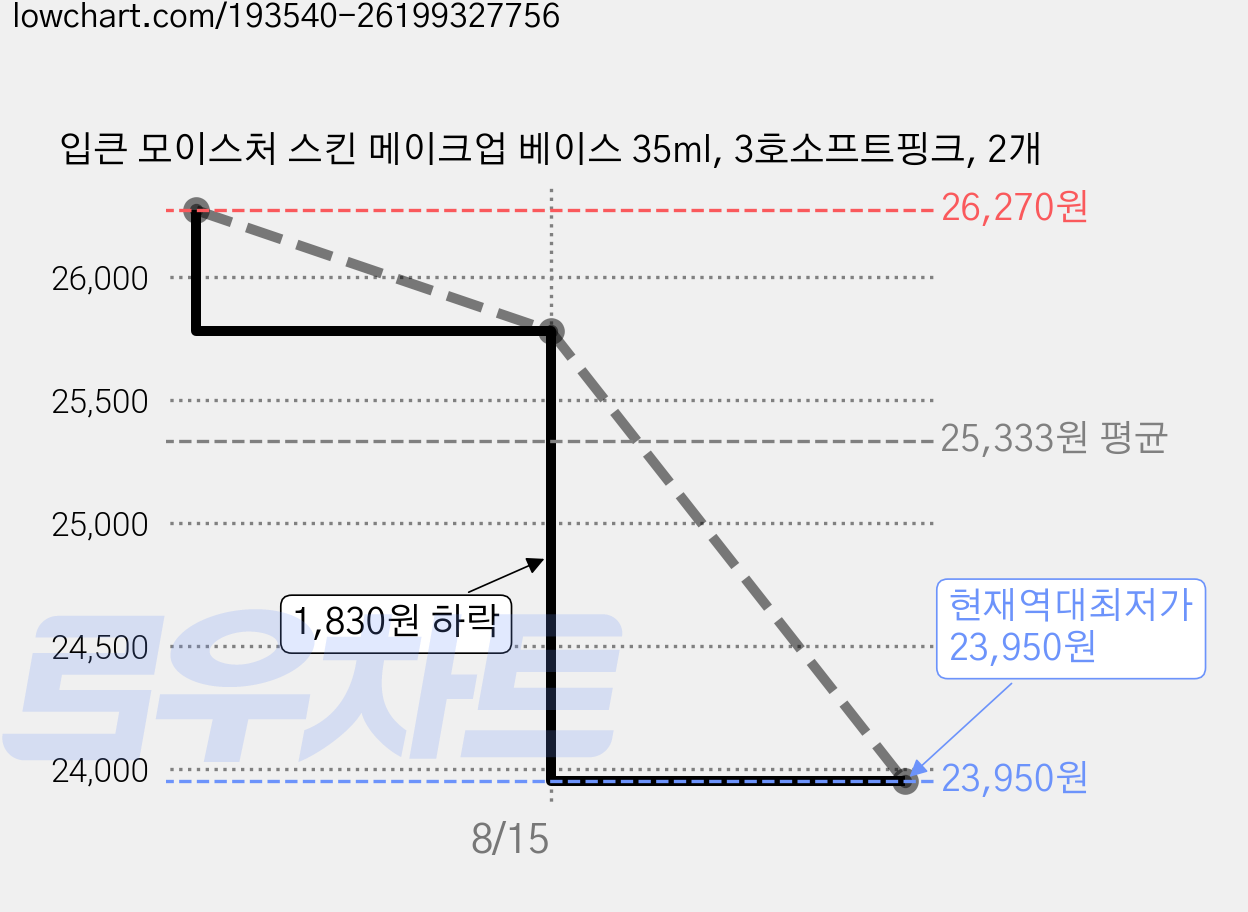 입큰 모이스처 스킨 메이크업 베이스 35ml, 3호소프트핑크, 2개 가격 변동 차트, 현재가 23,950원, 역대최저가