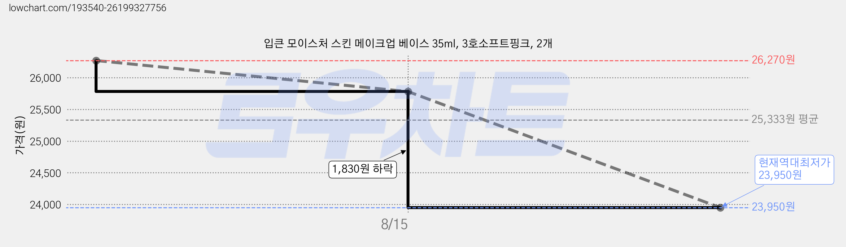 입큰 모이스처 스킨 메이크업 베이스 35ml, 3호소프트핑크, 2개 가격 변동 차트, 현재가 23,950원, 역대최저가