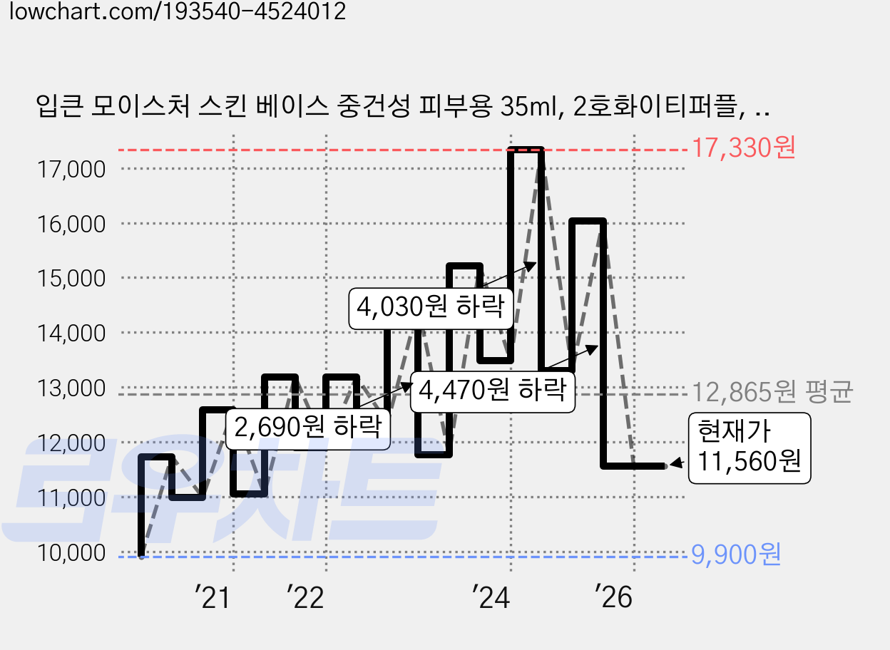 입큰 모이스처 스킨 베이스 중건성 피부용 35ml, 2호화이티퍼플, 1개 가격 변동 차트, 현재가 11,560원, 관측 최저가 9,710원