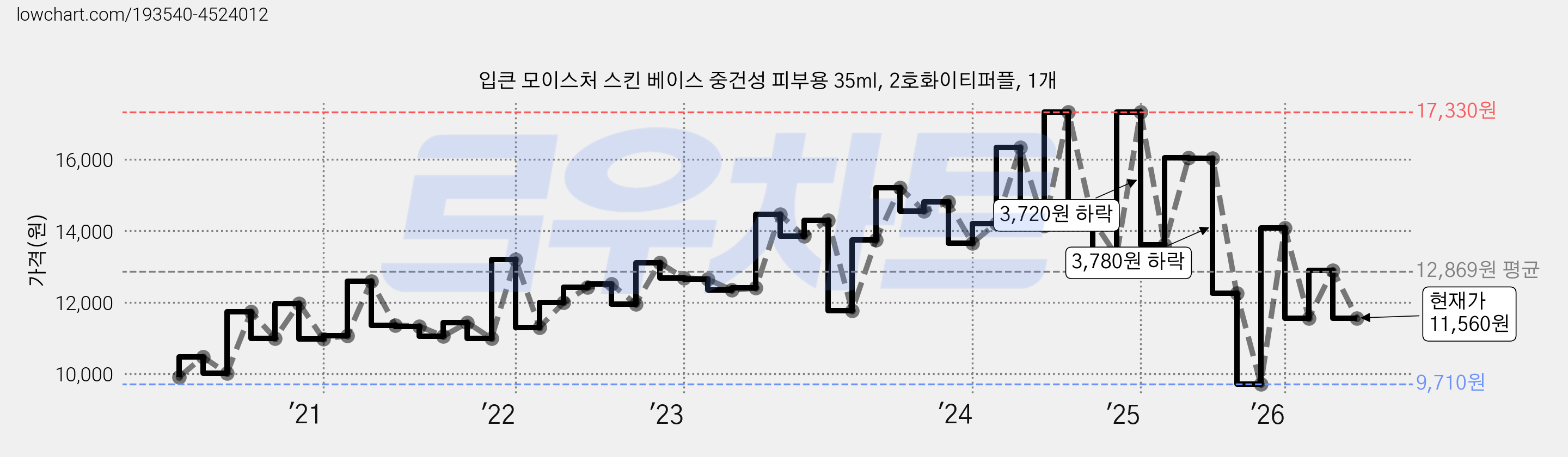 입큰 모이스처 스킨 베이스 중건성 피부용 35ml, 2호화이티퍼플, 1개 가격 변동 차트, 현재가 11,560원, 관측 최저가 9,710원