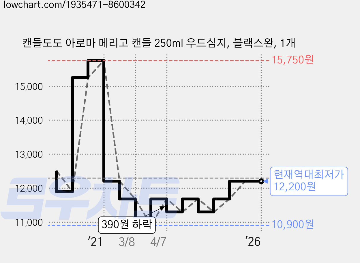 캔들도도 아로마 메리고 캔들 250ml 우드심지, 블랙스완, 1개 가격 변동 차트, 현재가 12,200원, 역대최저가