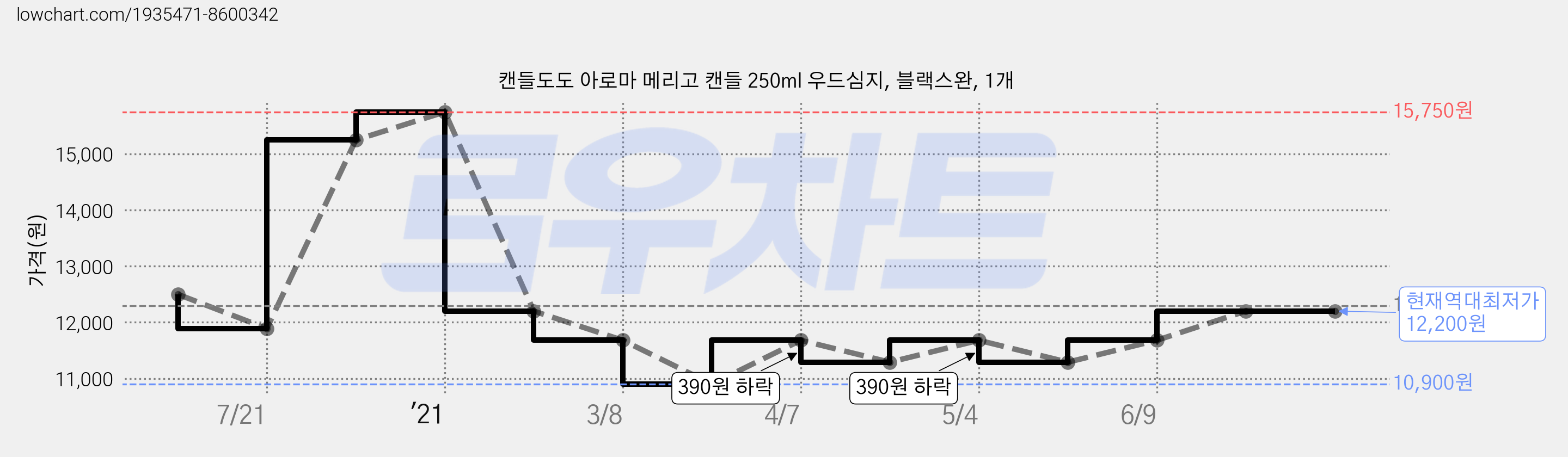 캔들도도 아로마 메리고 캔들 250ml 우드심지, 블랙스완, 1개 가격 변동 차트, 현재가 12,200원, 역대최저가