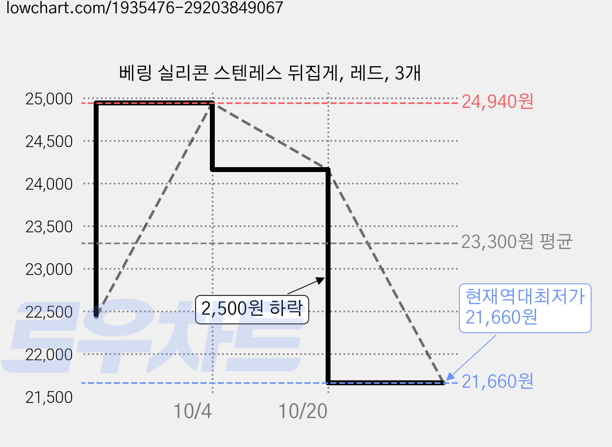 베링 실리콘 스텐레스 뒤집게, 레드, 3개 가격 변동 차트, 현재가 21,660원, 역대최저가