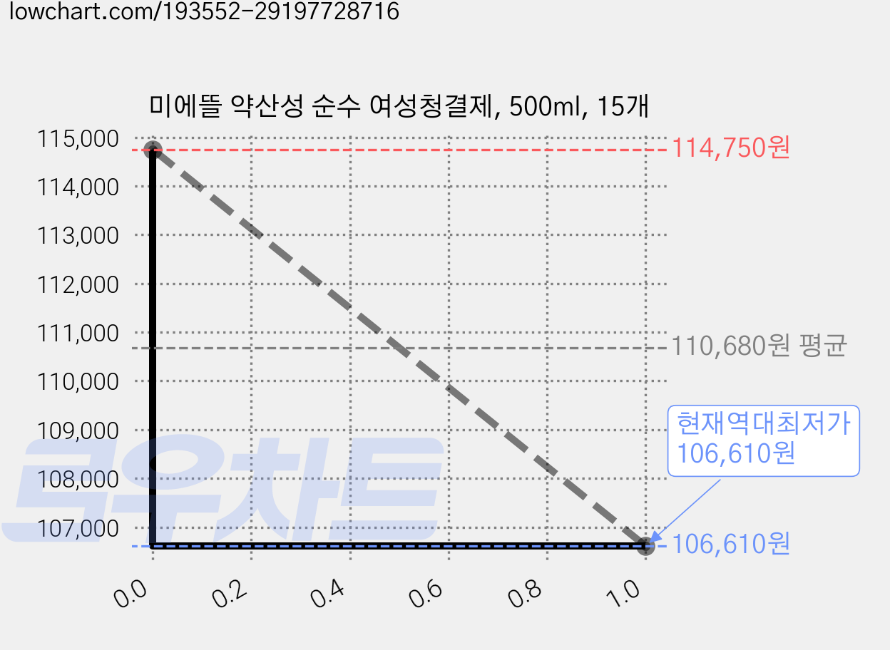 미에뜰 약산성 순수 여성청결제, 500ml, 15개 가격 변동 차트, 현재가 106,610원, 역대최저가