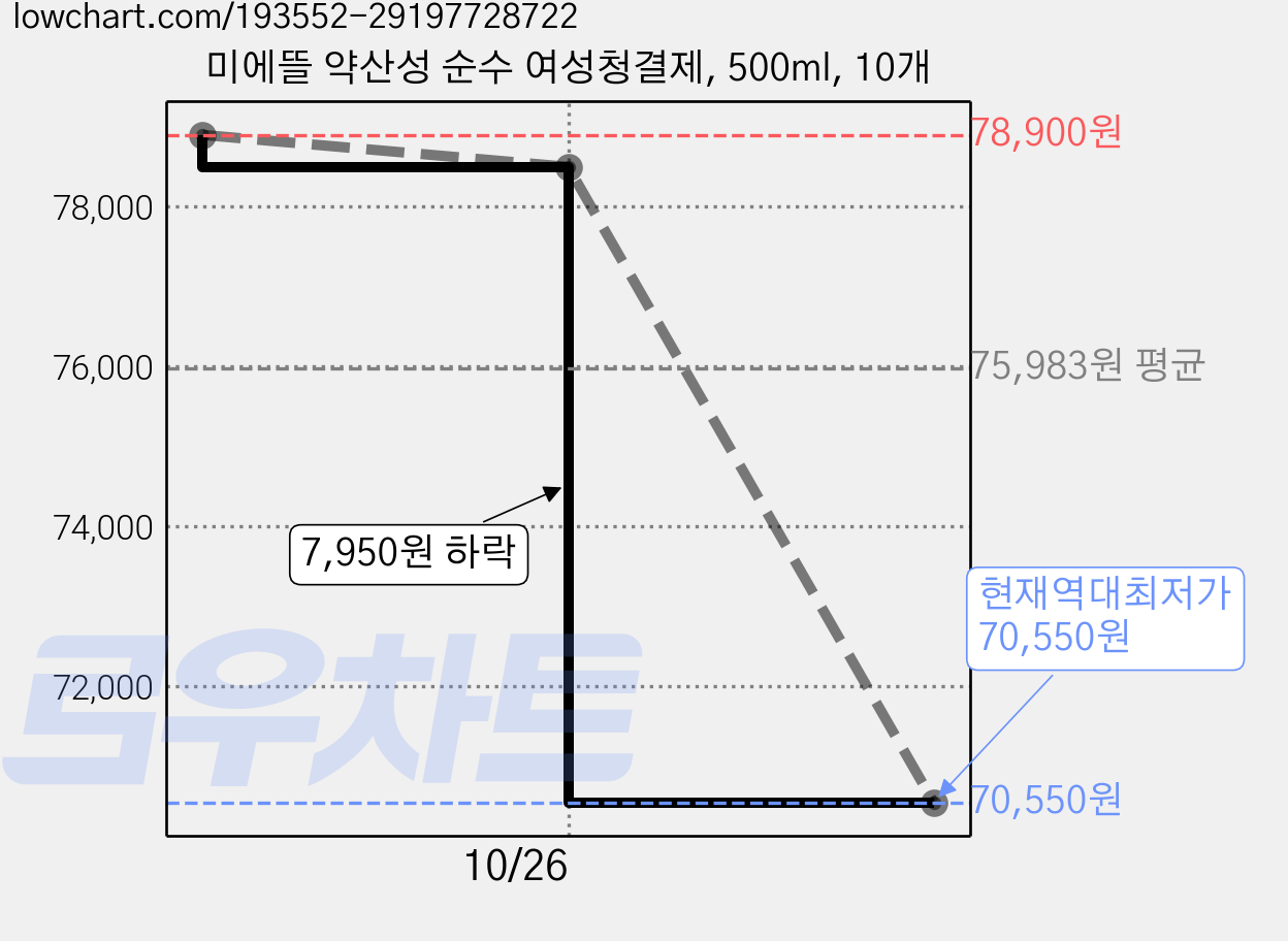 미에뜰 약산성 순수 여성청결제, 500ml, 10개 가격 변동 차트, 현재가 70,550원, 역대최저가