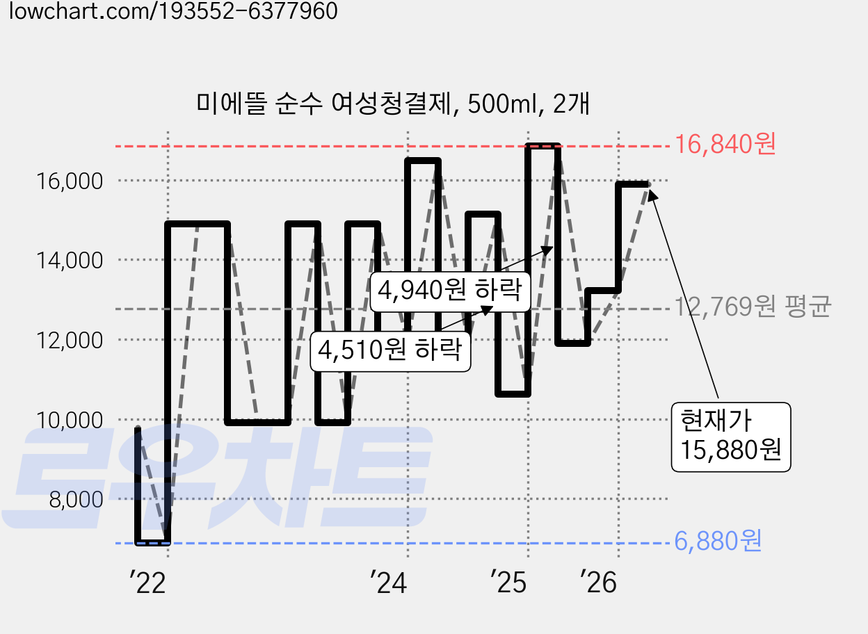 미에뜰 순수 여성청결제, 500ml, 2개 가격 변동 차트, 현재가 15,880원, 관측 최저가 6,880원