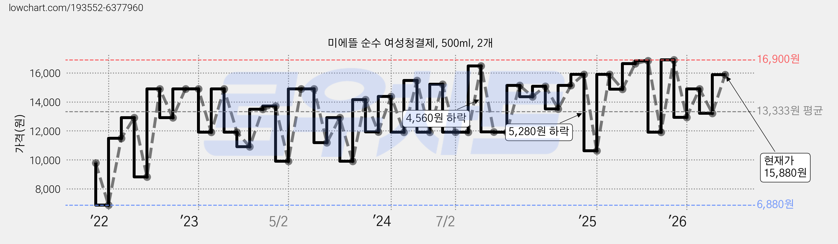 미에뜰 순수 여성청결제, 500ml, 2개 가격 변동 차트, 현재가 15,880원, 관측 최저가 6,880원