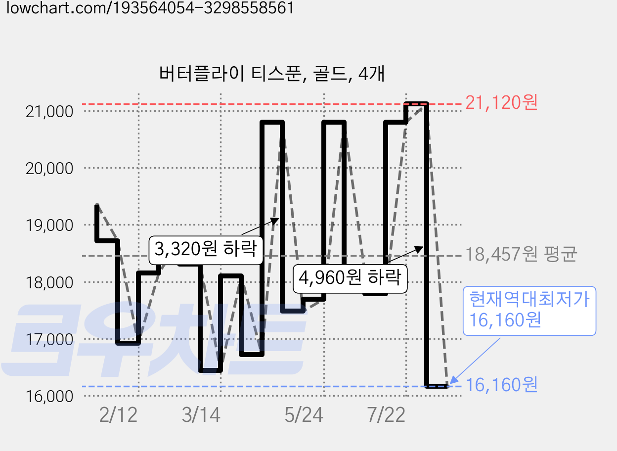 버터플라이 티스푼, 골드, 4개 가격 변동 차트, 현재가 16,160원, 역대최저가