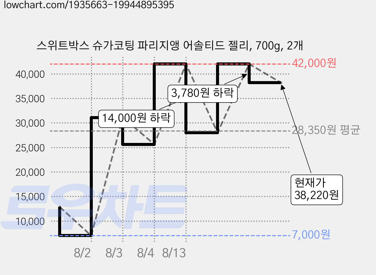 스위트박스 슈가코팅 파리지앵 어솔티드 젤리, 700g, 2개 가격 변동 차트, 현재가 38,220원, 관측 최저가 7,000원