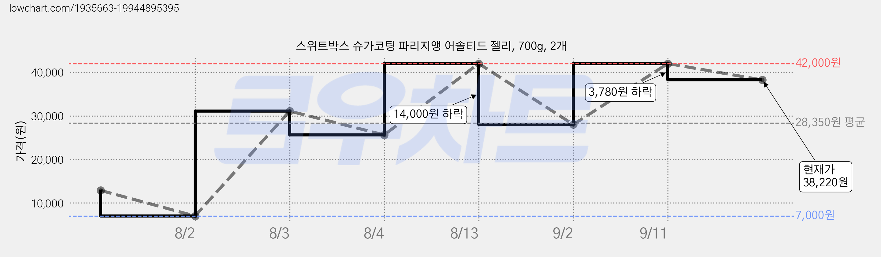 스위트박스 슈가코팅 파리지앵 어솔티드 젤리, 700g, 2개 가격 변동 차트, 현재가 38,220원, 관측 최저가 7,000원