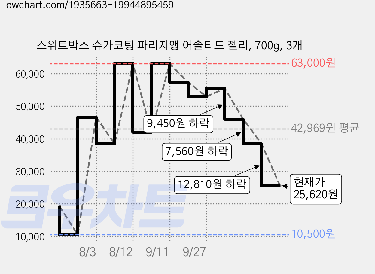 스위트박스 슈가코팅 파리지앵 어솔티드 젤리, 700g, 3개 가격 변동 차트, 현재가 25,620원, 관측 최저가 10,500원