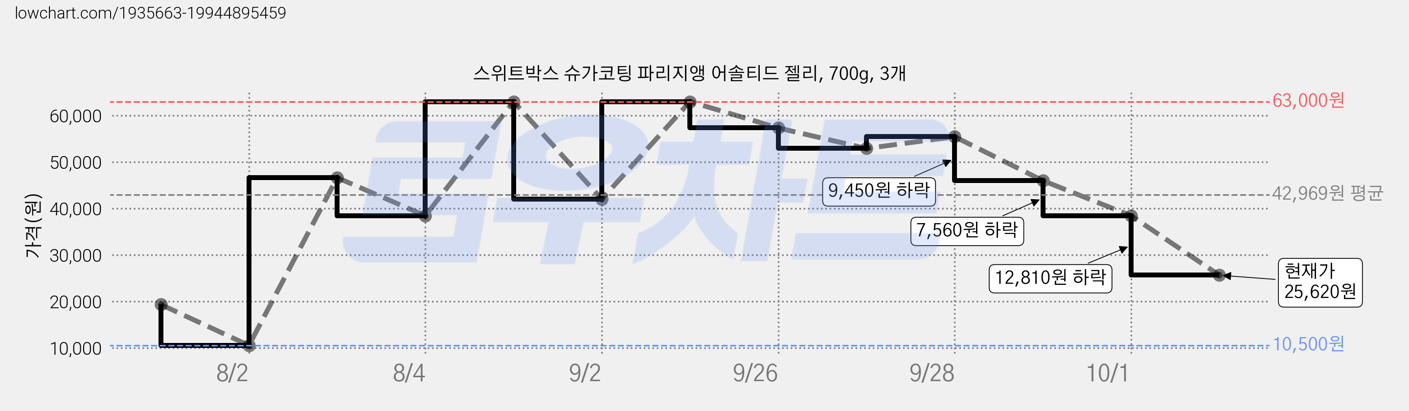 스위트박스 슈가코팅 파리지앵 어솔티드 젤리, 700g, 3개 가격 변동 차트, 현재가 25,620원, 관측 최저가 10,500원