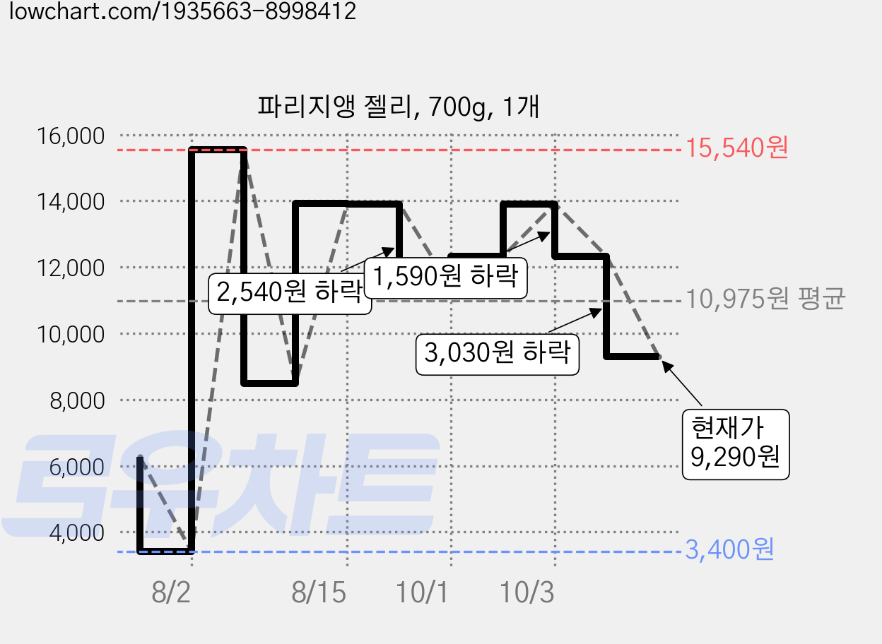 파리지앵 젤리, 700g, 1개 가격 변동 차트, 현재가 9,290원, 관측 최저가 3,400원