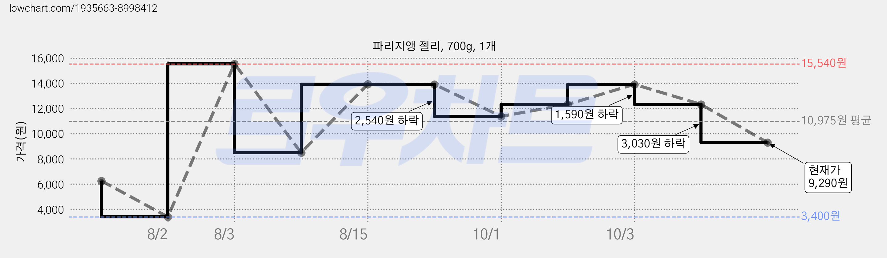 파리지앵 젤리, 700g, 1개 가격 변동 차트, 현재가 9,290원, 관측 최저가 3,400원