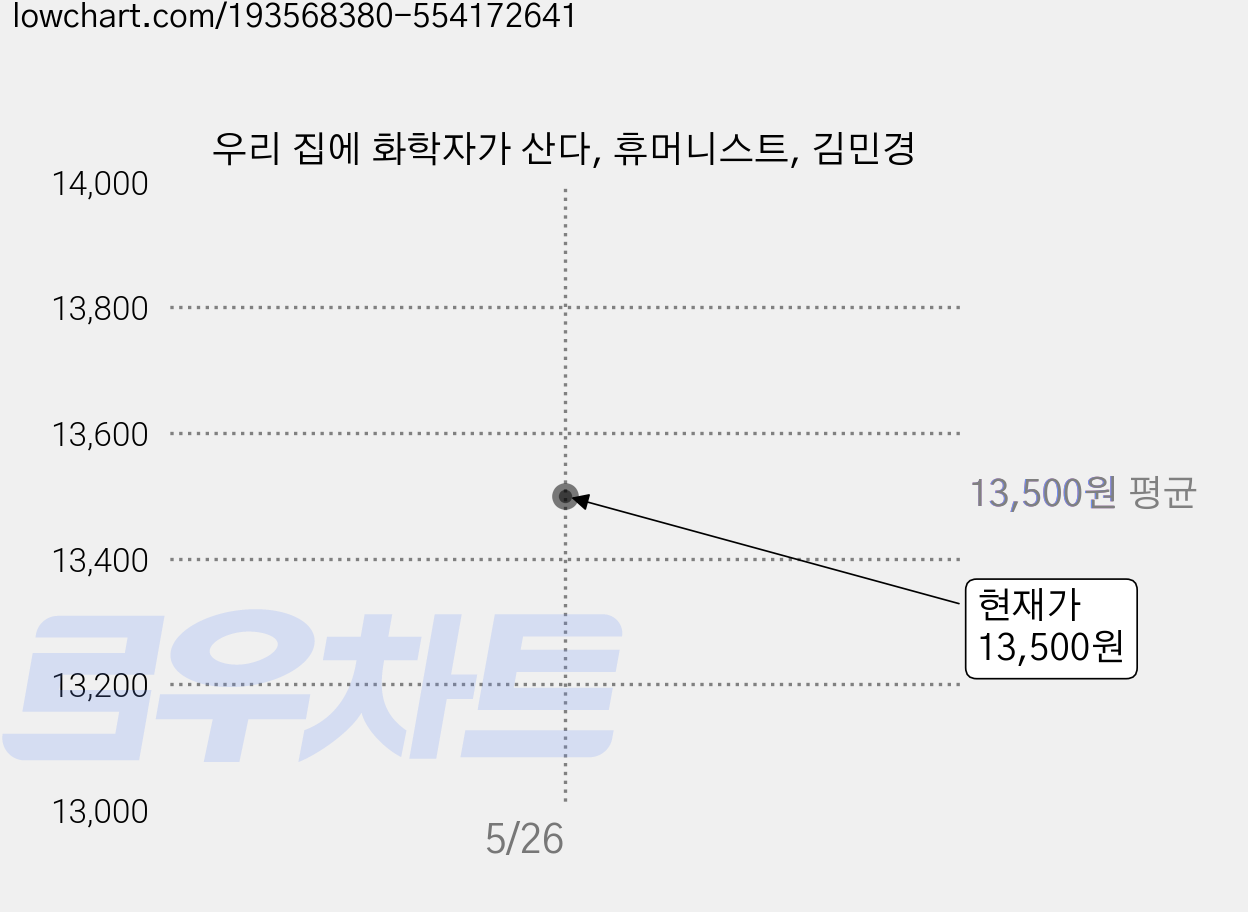 우리 집에 화학자가 산다, 휴머니스트, 김민경 가격 변동 차트, 현재가 13,500원