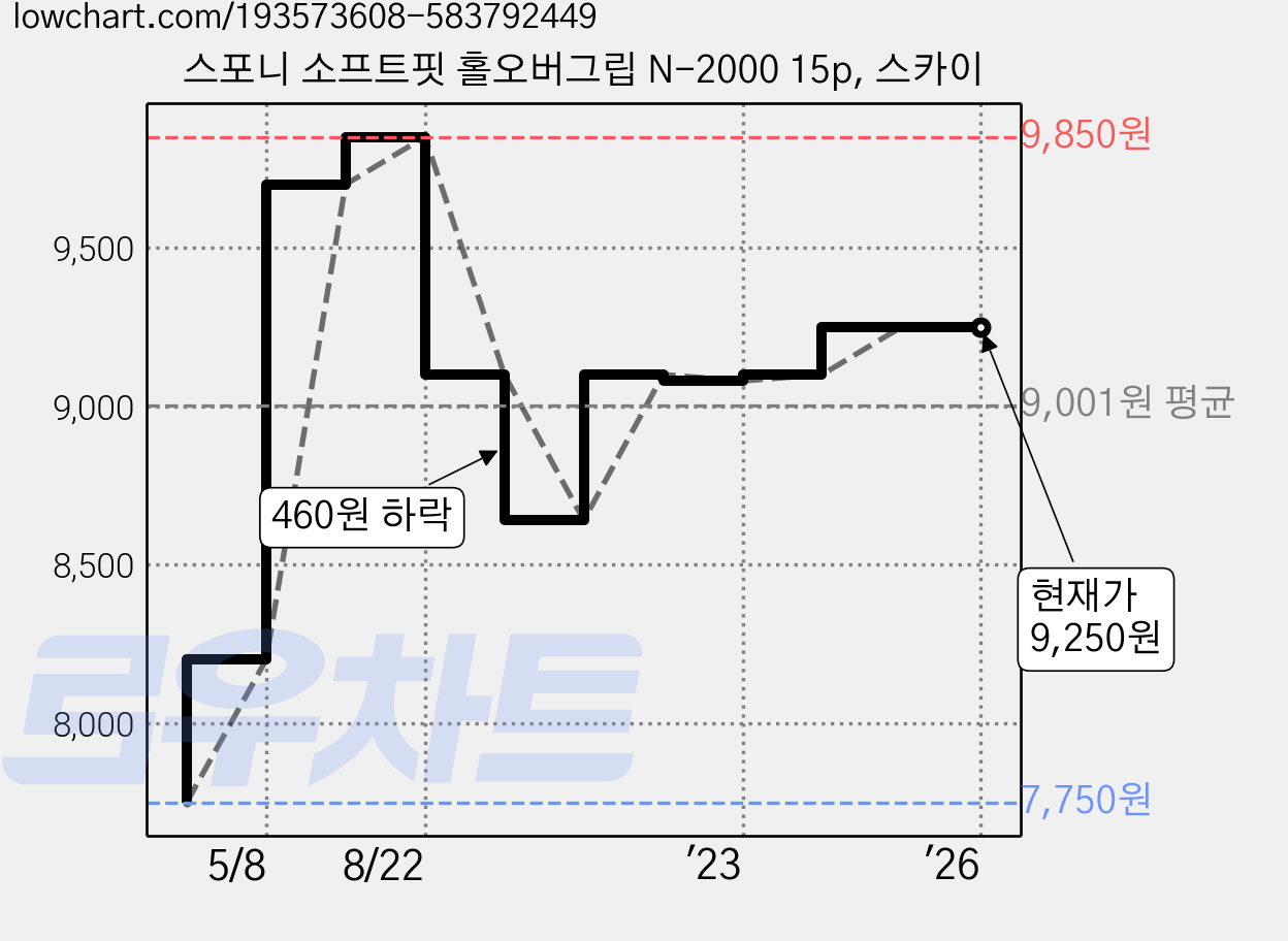 스포니 소프트핏 홀오버그립 N-2000 15p, 스카이 가격 변동 차트, 현재가 9,250원, 역대최저가