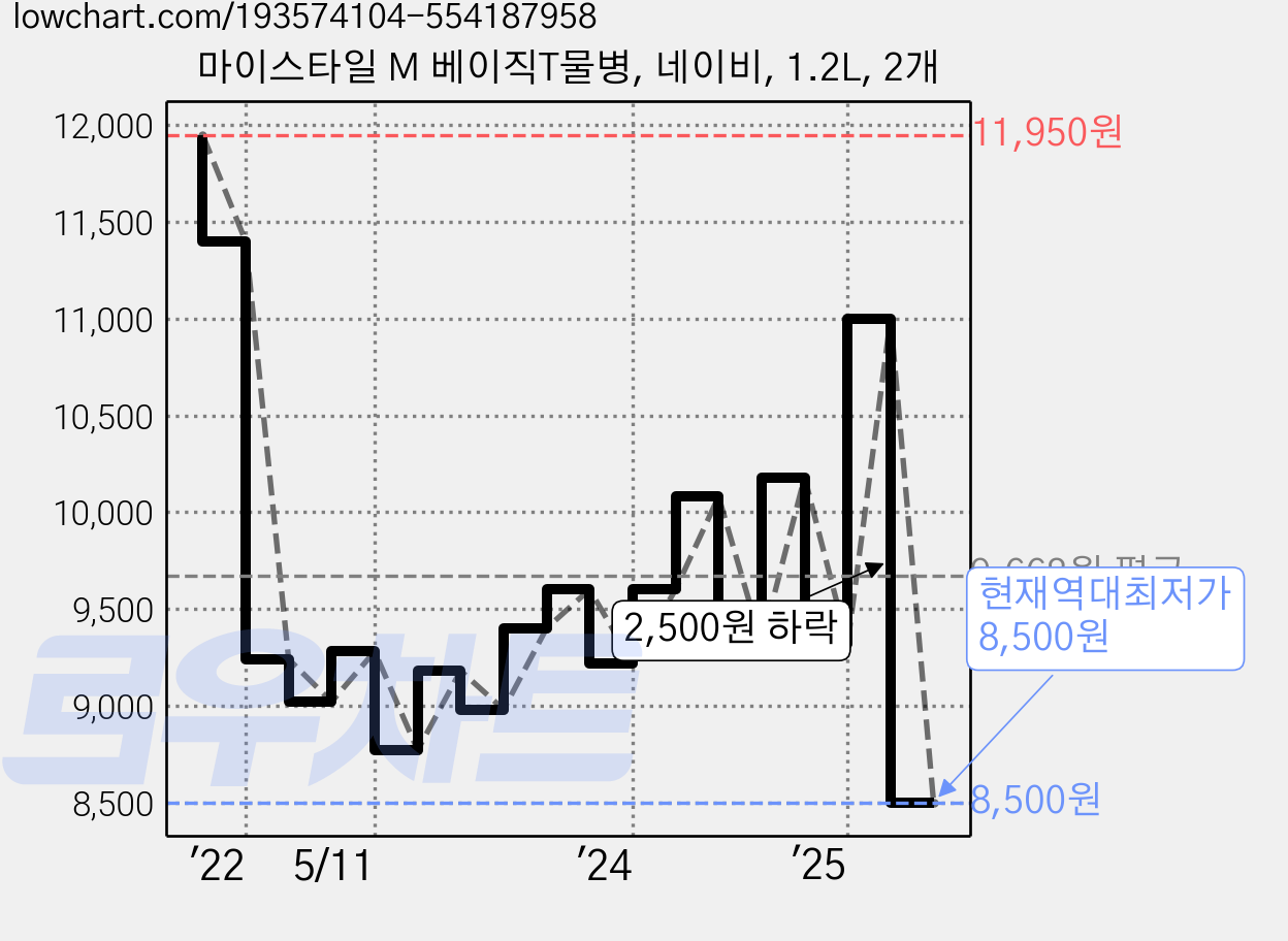 마이스타일 M 베이직T물병, 네이비, 1.2L, 2개 가격 변동 차트, 현재가 8,500원, 역대최저가