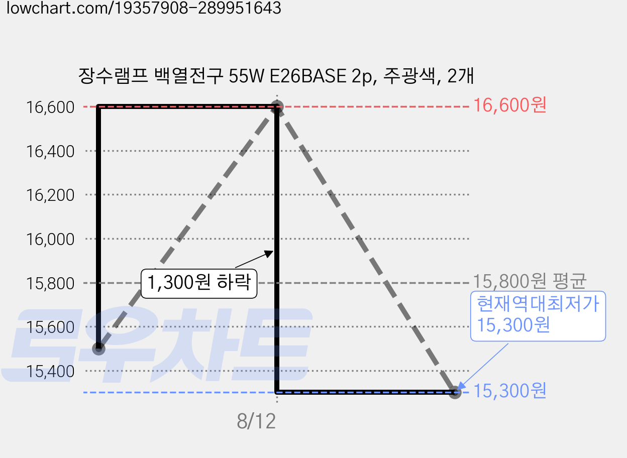 장수램프 백열전구 55W E26BASE 2p, 주광색, 2개 가격 변동 차트, 현재가 15,300원, 역대최저가