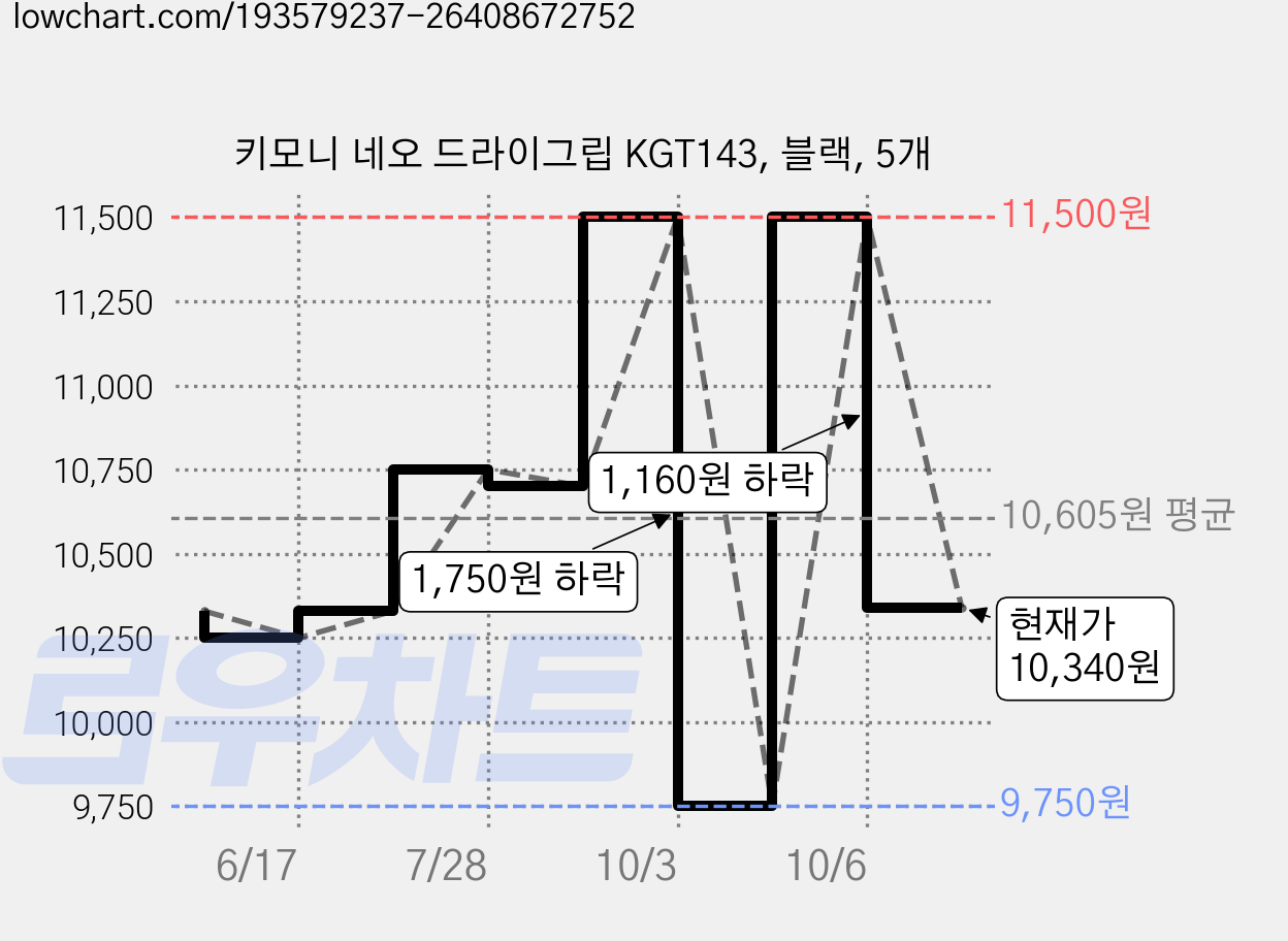 키모니 네오 드라이그립 KGT143, 블랙, 5개 가격 변동 차트, 현재가 10,340원, 관측 최저가 9,750원
