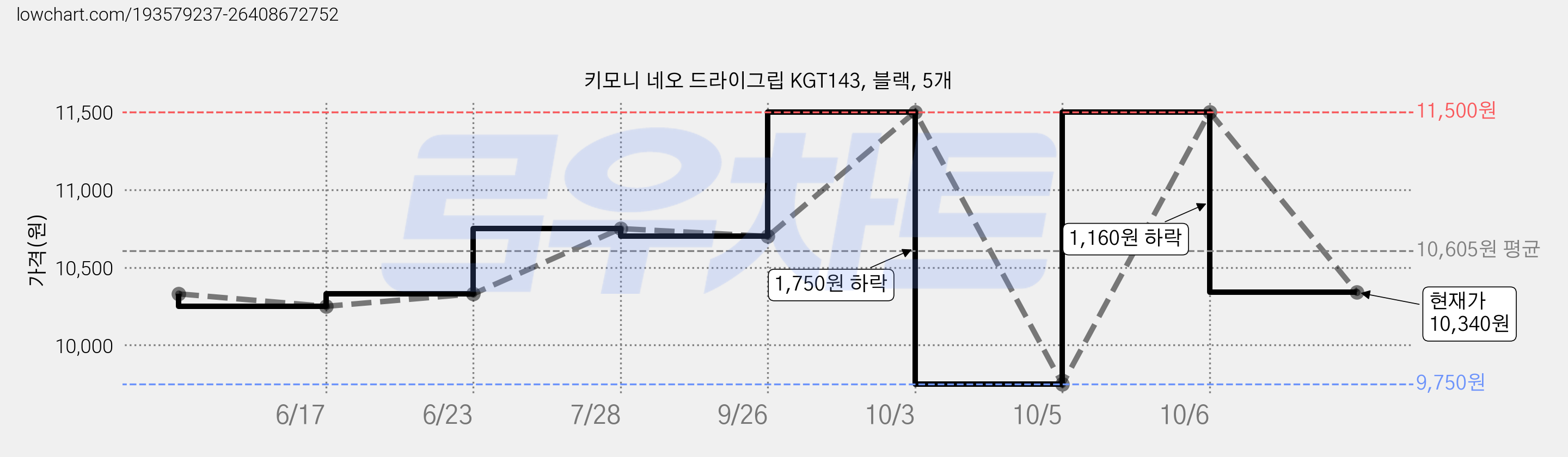 키모니 네오 드라이그립 KGT143, 블랙, 5개 가격 변동 차트, 현재가 10,340원, 관측 최저가 9,750원
