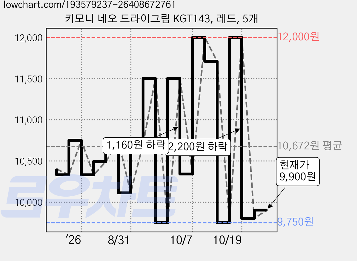 키모니 네오 드라이그립 KGT143, 레드, 5개 가격 변동 차트, 현재가 9,900원, 관측 최저가 9,750원
