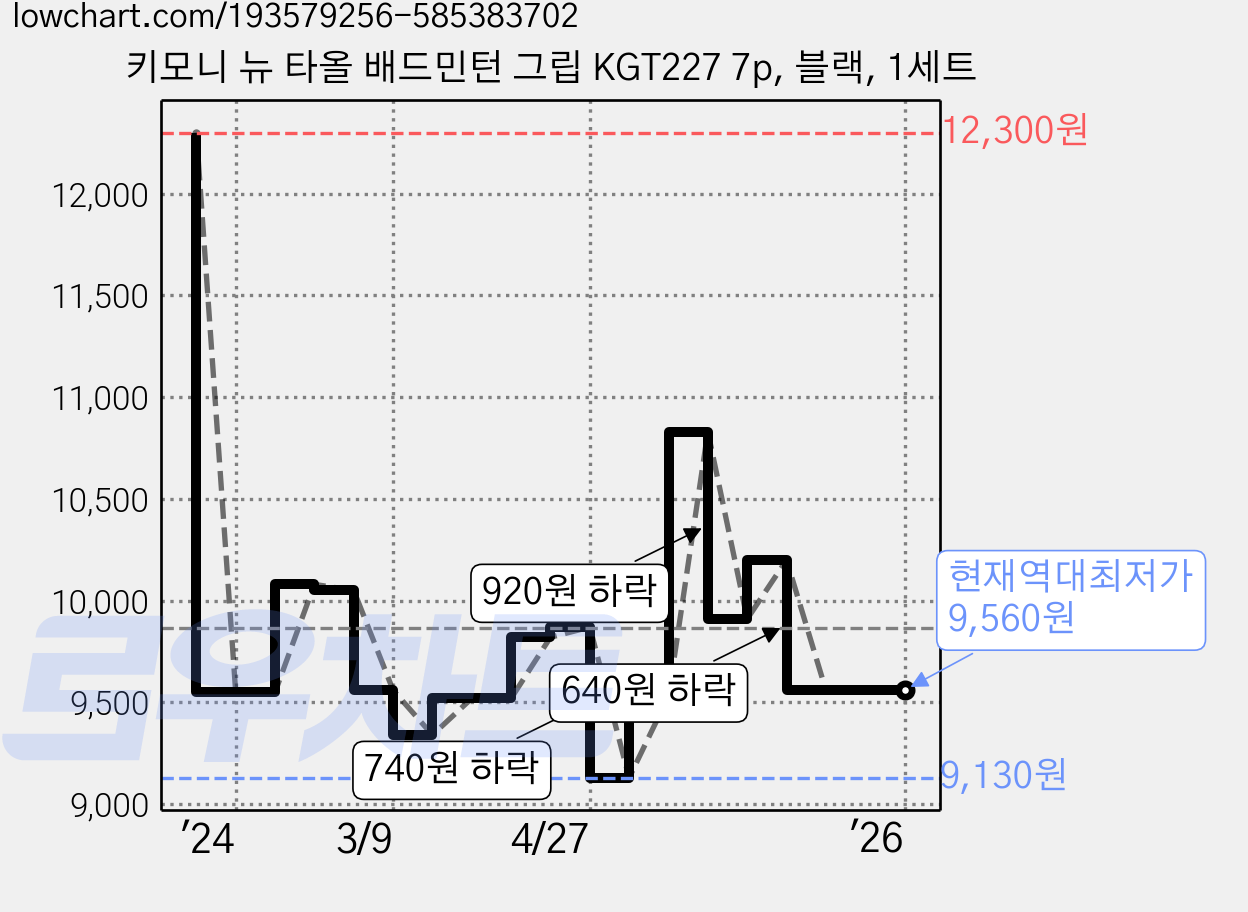 키모니 뉴 타올 배드민턴 그립 KGT227 7p, 블랙, 1세트 가격 변동 차트, 현재가 9,560원, 역대최저가
