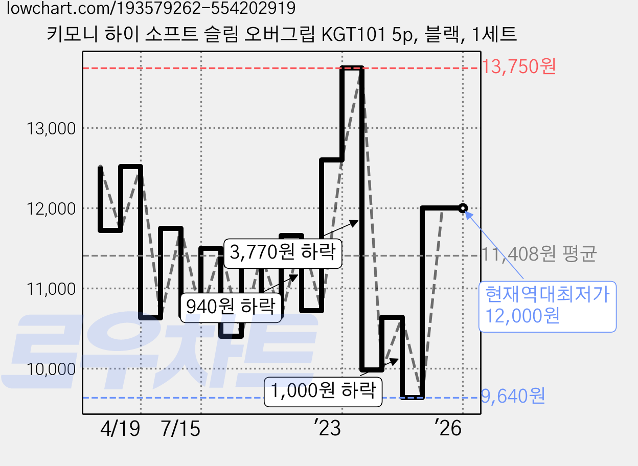 키모니 하이 소프트 슬림 오버그립 KGT101 5p, 블랙, 1세트 가격 변동 차트, 현재가 12,000원, 역대최저가