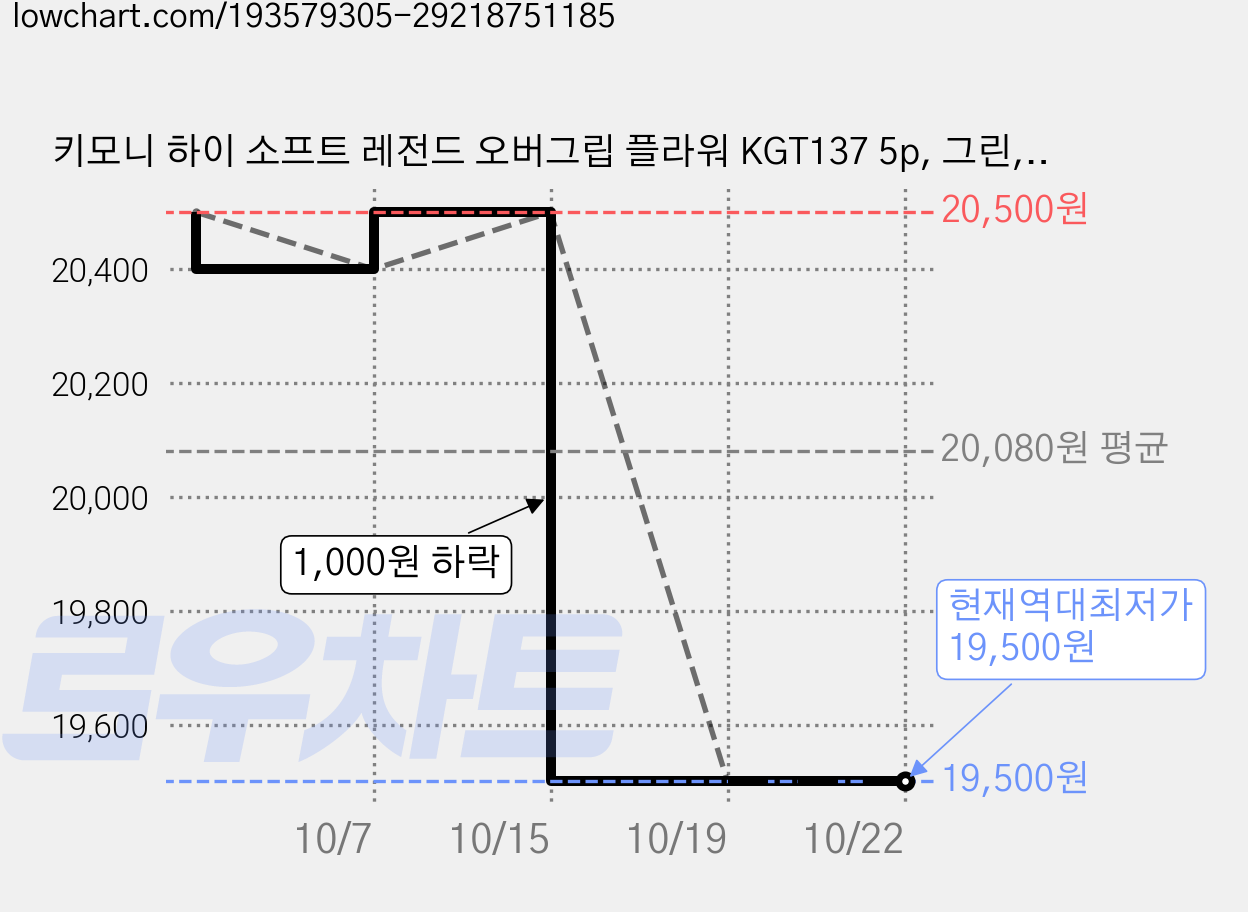 키모니 하이 소프트 레전드 오버그립 플라워 KGT137 5p, 그린, 10개 가격 변동 차트, 현재가 19,500원, 역대최저가