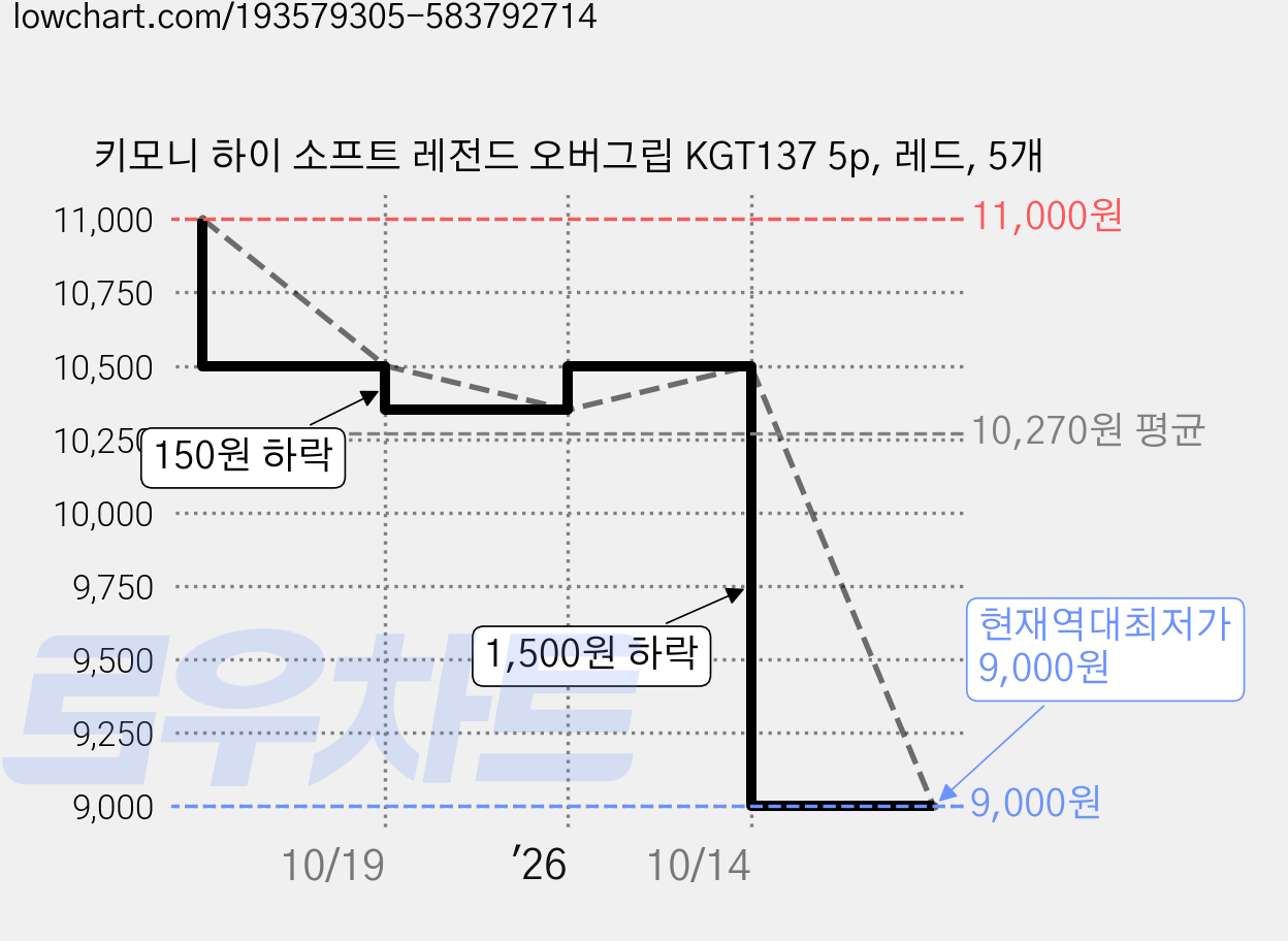 키모니 하이 소프트 레전드 오버그립 KGT137 5p, 레드, 5개 가격 변동 차트, 현재가 9,000원, 역대최저가