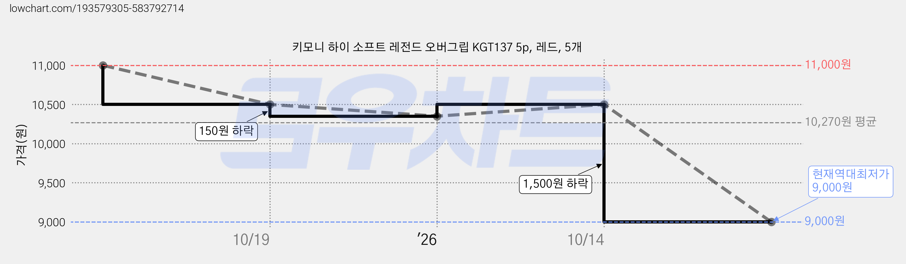 키모니 하이 소프트 레전드 오버그립 KGT137 5p, 레드, 5개 가격 변동 차트, 현재가 9,000원, 역대최저가