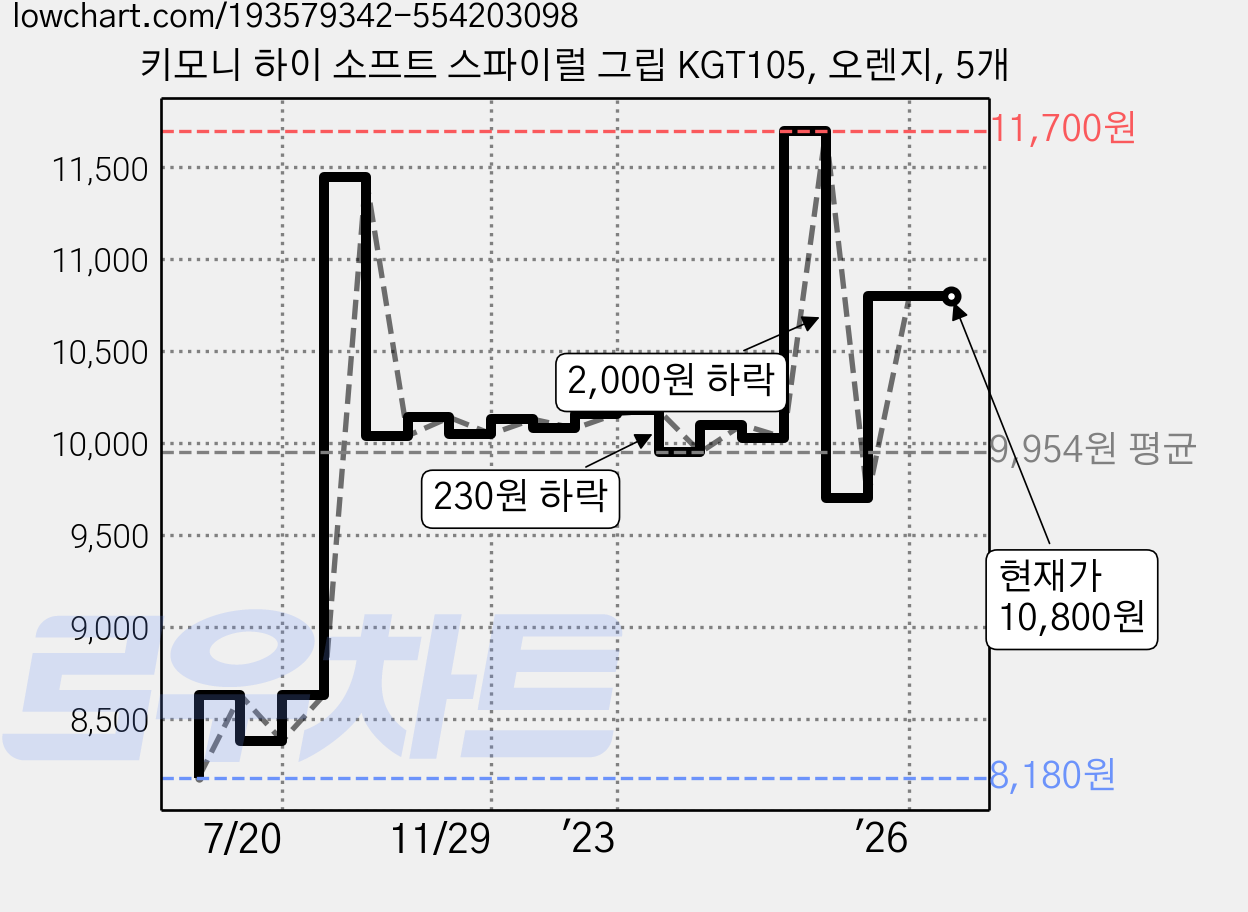 키모니 하이 소프트 스파이럴 그립 KGT105, 오렌지, 5개 가격 변동 차트, 현재가 10,800원, 관측 최저가 8,180원
