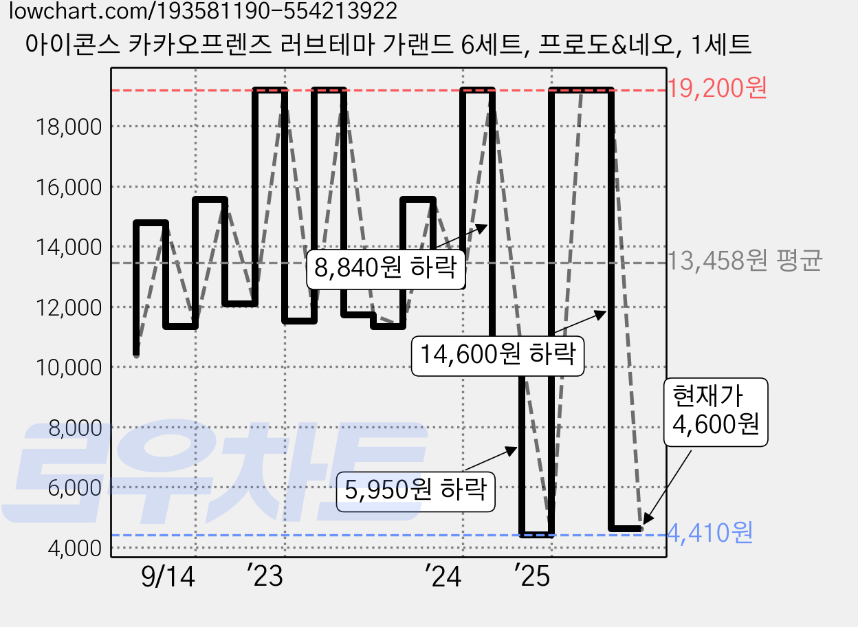 아이콘스 카카오프렌즈 러브테마 가랜드 6세트, 프로도&네오, 1세트 가격 변동 차트, 현재가 4,600원, 관측 최저가 4,410원