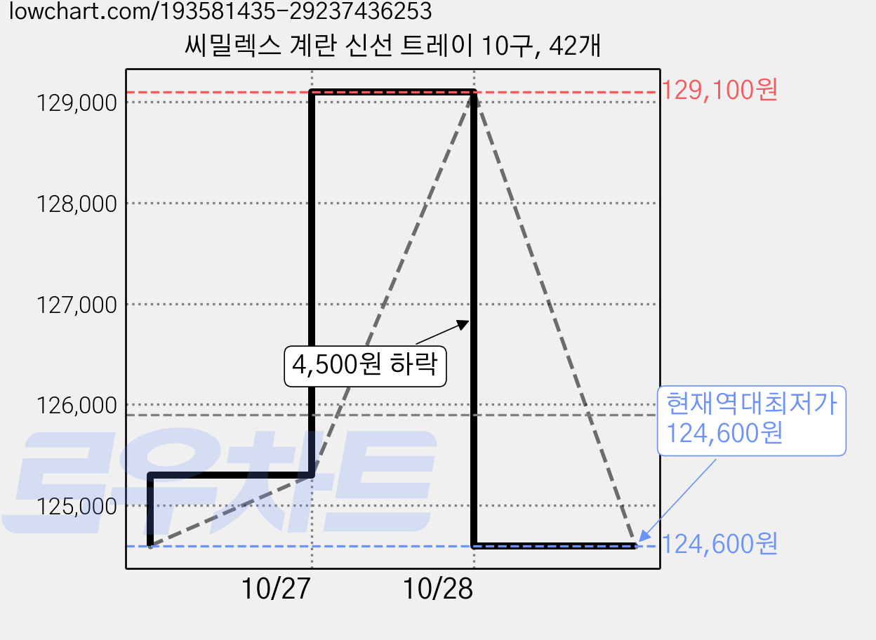 씨밀렉스 계란 신선 트레이 10구, 42개 가격 변동 차트, 현재가 124,600원, 역대최저가