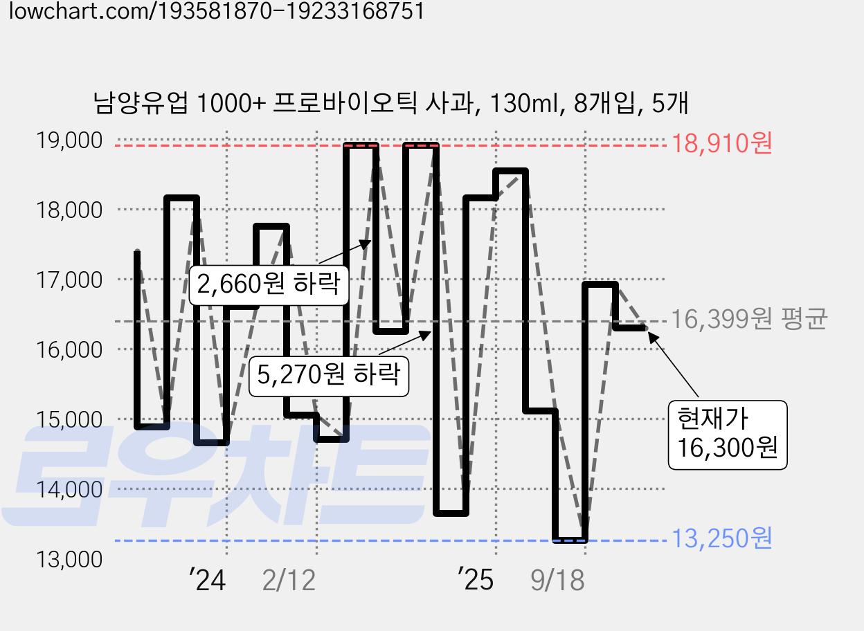 남양유업 1000+ 프로바이오틱 사과, 130ml, 8개입, 5개 가격 변동 차트, 현재가 16,300원, 관측 최저가 13,250원